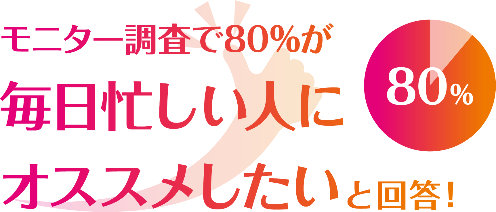 モニター調査で80%が毎日忙しい人にオススメしたいと回答！